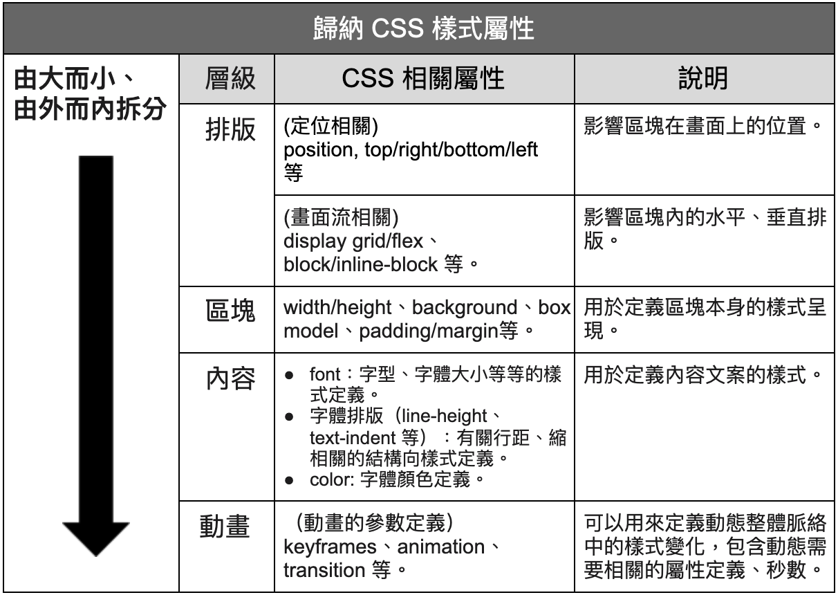 CSS 樣式屬性