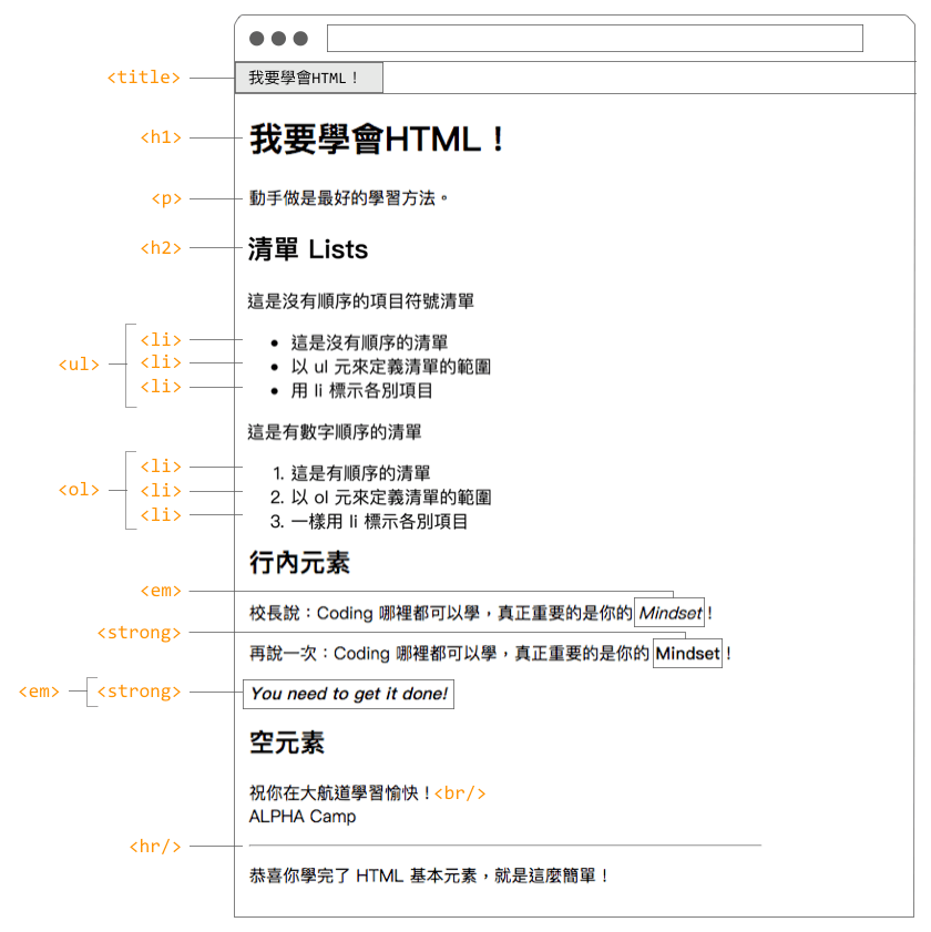 HTML 是什麼?HTML基礎教學認識常用元素 - ALPHA Camp