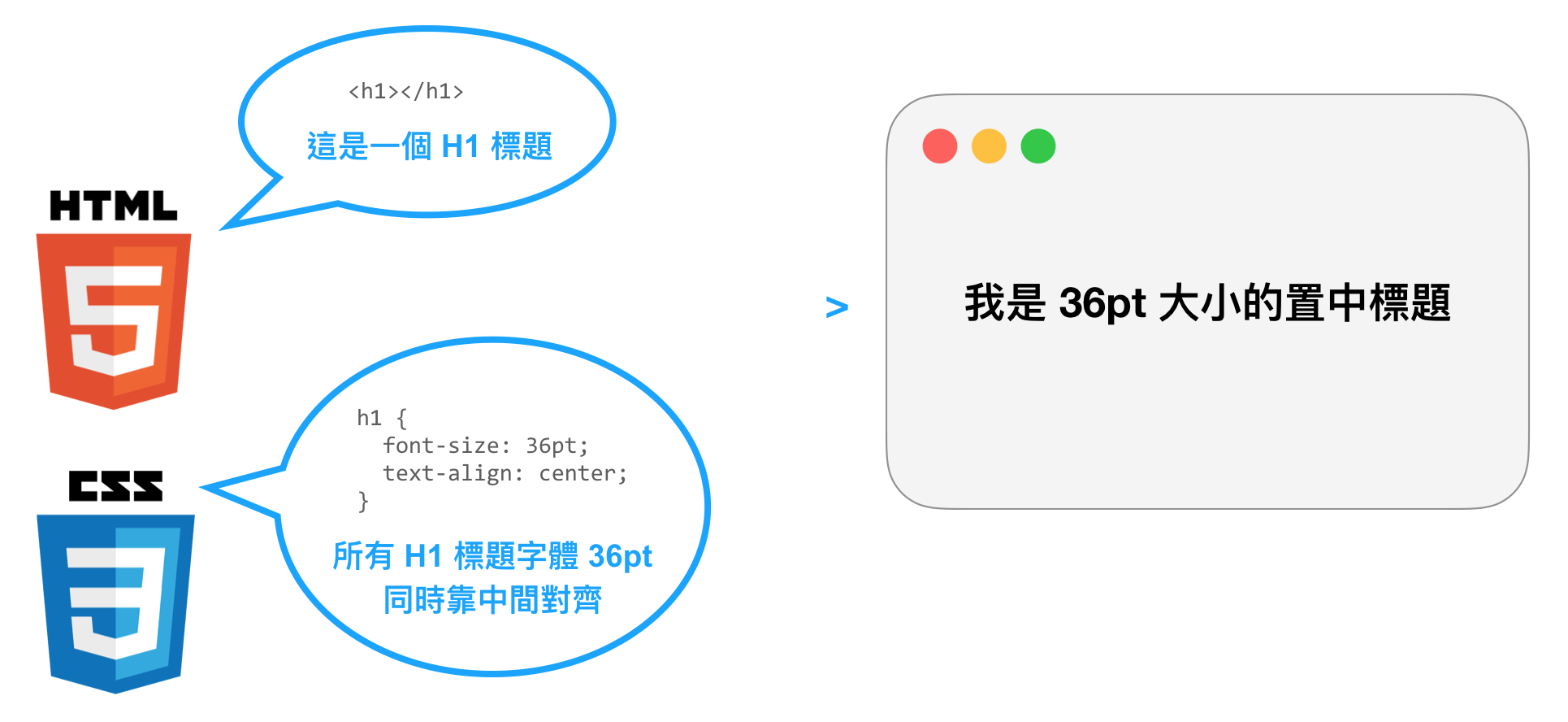 CSS 和 HTML 分工