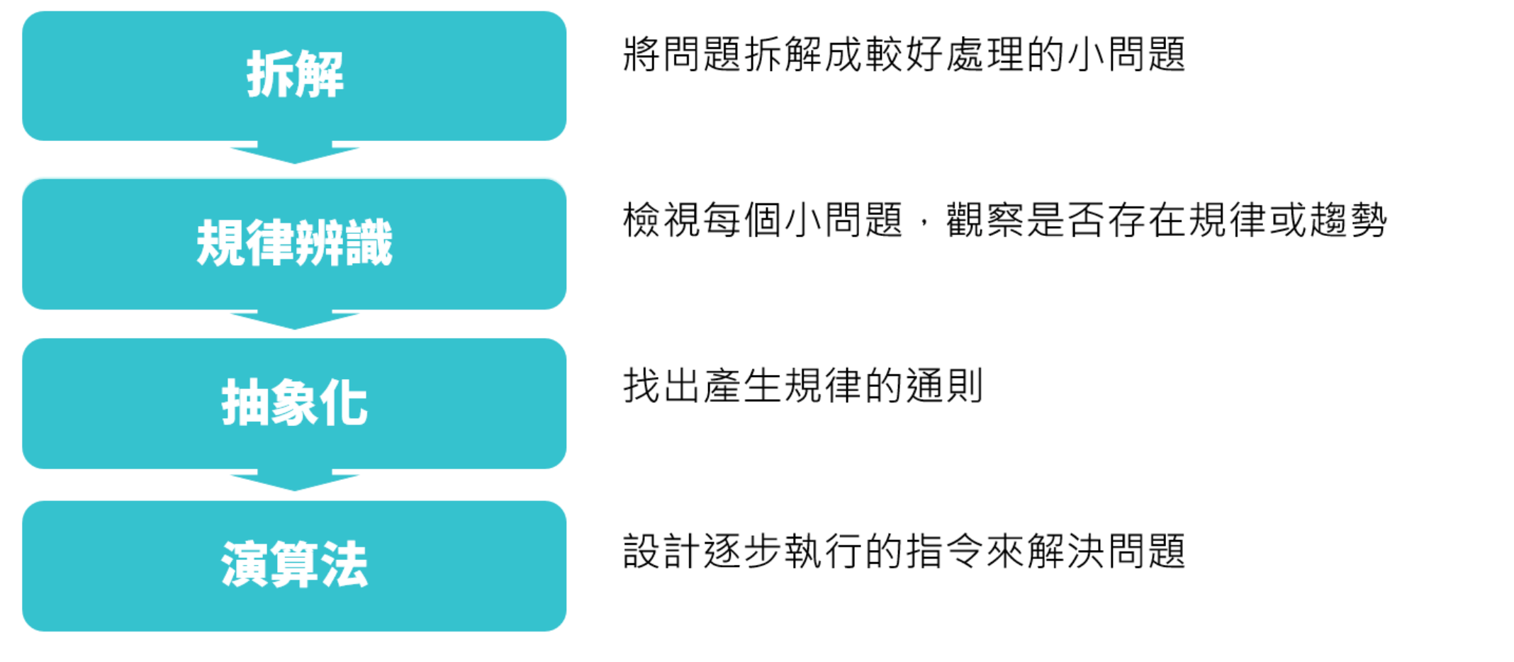 運算思維四步驟