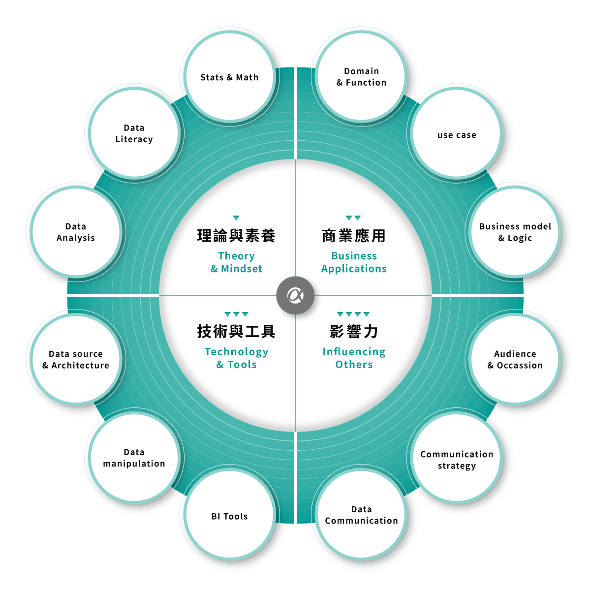 ALPHA Camp AC 數據分析 資料分析 職能 職涯 職業技能 Data 數據分析職能地圖 商業應用 影響力 理論與素養 技術與工具 擬真案例 工具技術 專業講師 學習環境 課程學習 職場技能 Theory & Mindset Business Applications Technology & Tools Influencing Others Stats & Math Data Literacy Data Analysis Data source & Architecture Data manipulation BI Tools Data Communication Communication strategy Audience & Occassion Business model & Logic use case Domain & Function