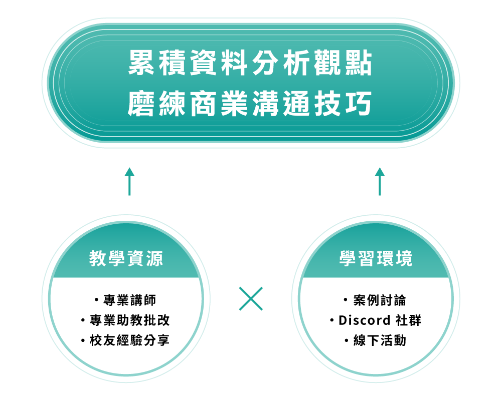 ALPHA Camp AC 數據分析 資料分析 職能 職涯 職業技能 Data 數據分析職能地圖 商業應用 影響力 理論與素養 技術與工具 擬真案例 工具技術 專業講師 學習環境 課程學習 職場技能 交互補強 累積資料分析觀點 磨練商業溝通技巧 教學資源 專業講師 專業助教批改 校友經驗分享 學習環境 案例討論 Discord 社群 線下活動 Theory & Mindset Business Applications Technology & Tools Influencing Others Stats & Math Data Literacy Data Analysis Data source & Architecture Data manipulation BI Tools Data Communication Communication strategy Audience & Occassion Business model & Logic use case Domain & Function