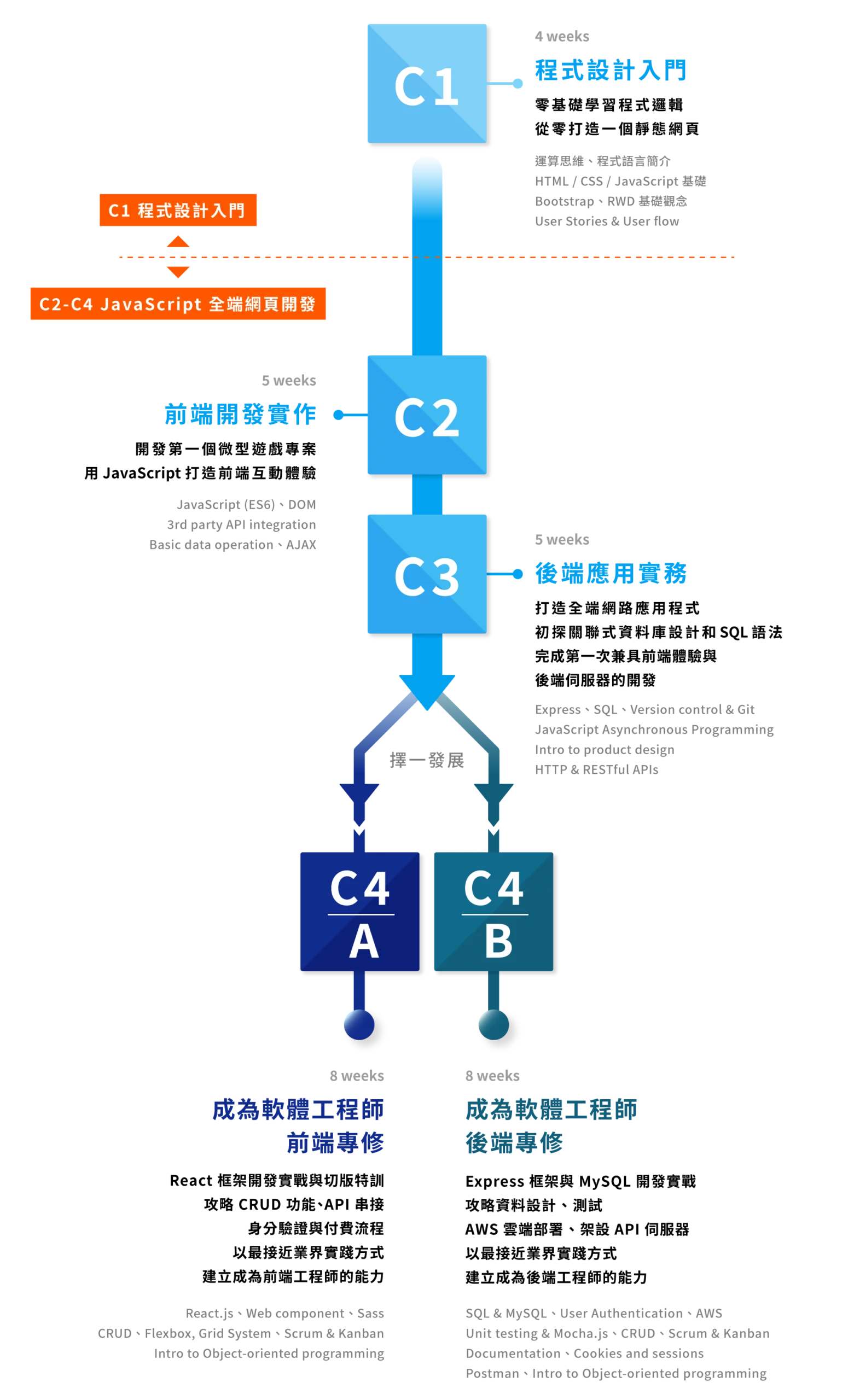 ALPHA Camp 程式設計入門： 踏入軟體開發的第一堂課 程式設計 軟體工程師 JavaScript 入門 完成入門課程後的下一步 你可以繼續學習下列內容 朝向轉職軟體工程師邁進 C1 / 4 weeks / 程式設計入門 - 零基礎學習程式邏輯，從零打造一個靜態網頁：計算機概論 、 程式語言簡、 HTML / CSS / JavaScript 基礎、Bootstrap 、 RWD 基礎觀念、User Stories & User flow C2 / 5 weeks / 前端開發實作 - 開發第一個微型遊戲專案，用 JavaScript 打造前端互動體驗：JavaScript (ES6) 、 DOM、 3rd party API integration、Basic data operation 、 AJAX C3 / 5 weeks / 後端應用實務 - 打造全端網路應用程式，初探關聯式資料庫設計和 SQL 語法，完成第一次兼具前端體驗與後端伺服器的開發：Express 、 SQL、 JavaScript Asynchronous Programming、 Version control & Git、 Intro to product design 、 HTTP & RESTful APIs C4-A / 8 weeks / 成為軟體工程師【 前端專修 】- React 框架開發實戰與切版特訓，攻略 CRUD 功能、API 串接、身分驗證與付費流程，以最接近業界實踐方式，建立成為前端工程師的能力：React.js 、 Web component 、 Sass、 CRUD 、 Flexbox, Grid System 、 Scrum & Kanban、 Intro to Object-oriented programming C4-B / 8 weeks / 成為軟體工程師【 後端專修 】- Express 框架與 MySQL 開發實戰 、 攻略資料設計 、 測試 、 AWS 雲端部署 、 架設 API 伺服器，以最接近業界實踐方式，建立成為後端工程師的能力：SQL & MySQL 、 User Authentication 、 AWS 、Unit testing & Mocha.js 、 CRUD 、 Scrum & Kanban 、Documentation 、 Cookies and sessions 、Postman 、 Intro to Object-oriented programming